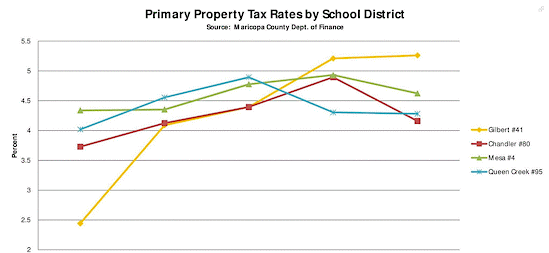 Primary Property Tax Rates